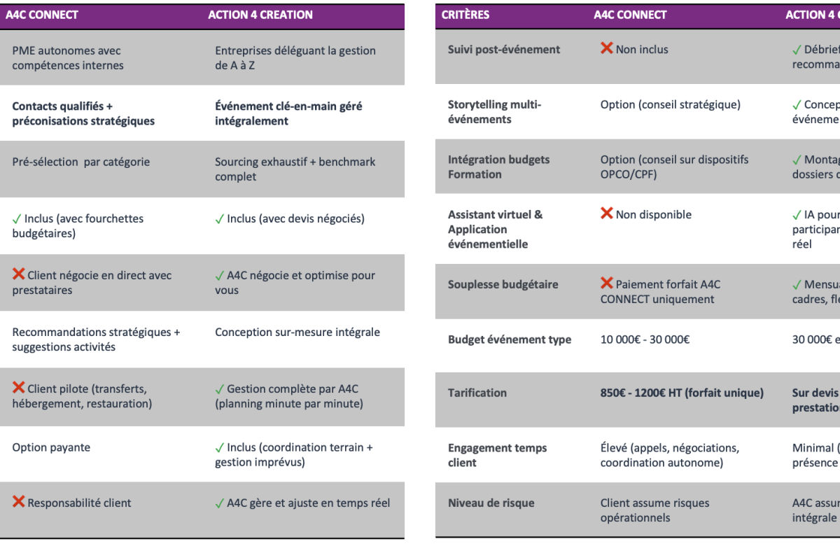 Notre service « A4C CONNECT »